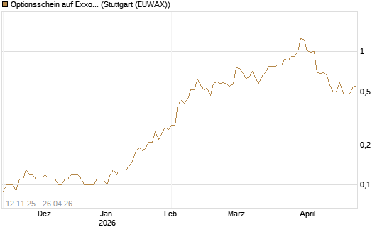 Optionsschein auf Exxon Mobil [Goldman Sachs Bank Europe SE] Chart