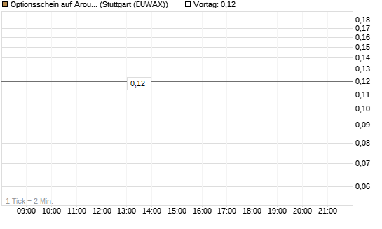 Optionsschein auf Aroundtown Property Holdings [Goldman Sachs Bank Europe SE] Chart