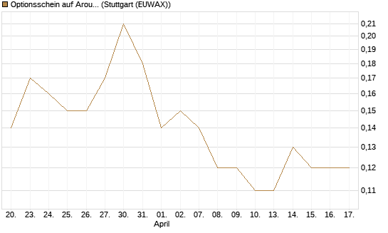 Optionsschein auf Aroundtown Property Holdings [Goldman Sachs Bank Europe SE] Chart