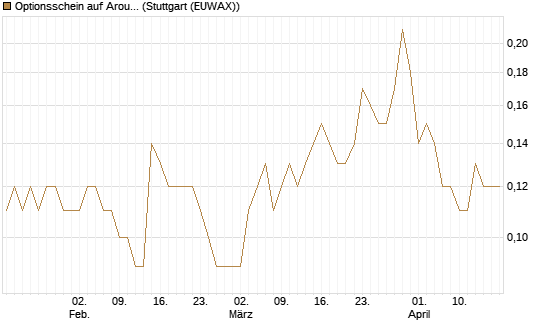 Optionsschein auf Aroundtown Property Holdings [Goldman Sachs Bank Europe SE] Chart