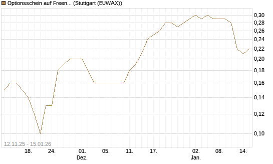 Optionsschein auf Freenet [Goldman Sachs Bank Europe SE] Chart