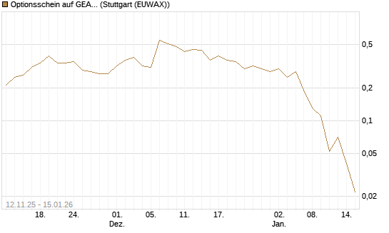 Optionsschein auf GEA Group [Goldman Sachs Bank Europe SE] Chart