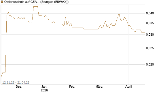 Optionsschein auf GEA Group [Goldman Sachs Bank Europe SE] Chart