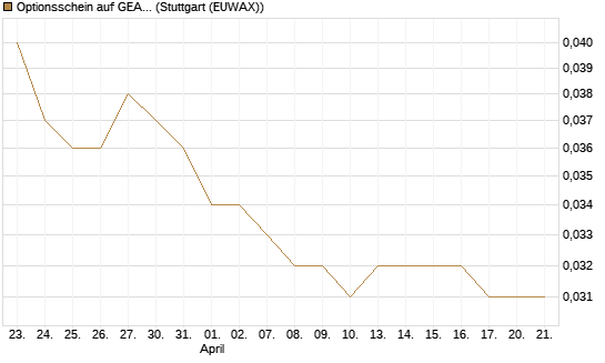 Optionsschein auf GEA Group [Goldman Sachs Bank Europe SE] Chart