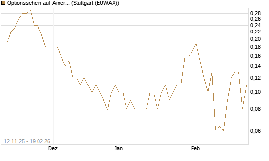 Optionsschein auf American Airlines Group [Goldman Sachs Bank Europe SE] Chart