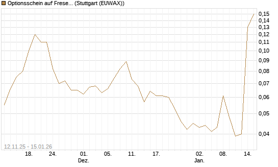 Optionsschein auf Fresenius Medical Care [Goldman Sachs Bank Europe SE] Chart