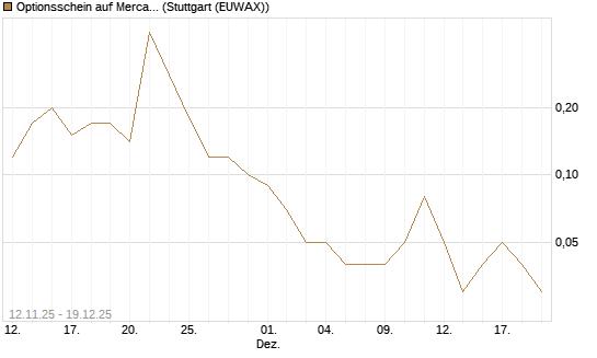 Optionsschein auf MercadoLibre [Goldman Sachs Bank Europe SE] Chart