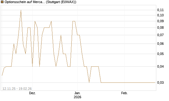 Optionsschein auf MercadoLibre [Goldman Sachs Bank Europe SE] Chart