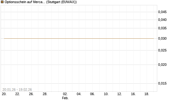 Optionsschein auf MercadoLibre [Goldman Sachs Bank Europe SE] Chart