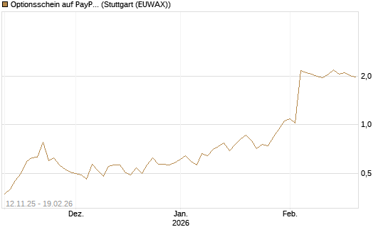 Optionsschein auf PayPal Holdings [Goldman Sachs Bank Europe SE] Chart