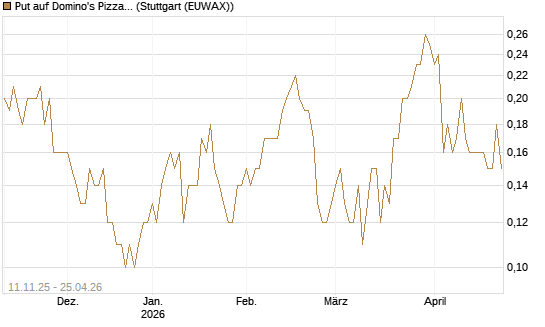Put auf Domino's Pizza [J.P. Morgan Structured Products B.V.] Chart