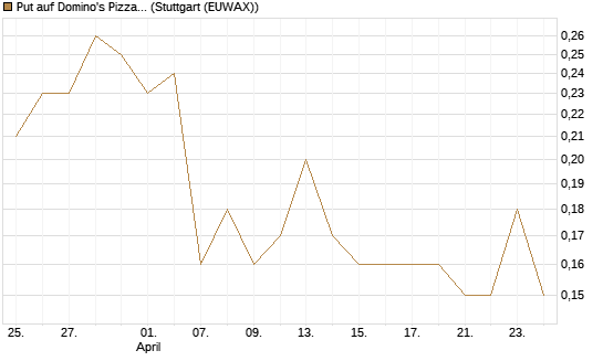 Put auf Domino's Pizza [J.P. Morgan Structured Products B.V.] Chart