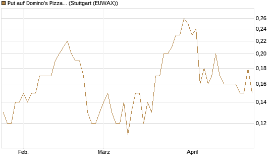 Put auf Domino's Pizza [J.P. Morgan Structured Products B.V.] Chart