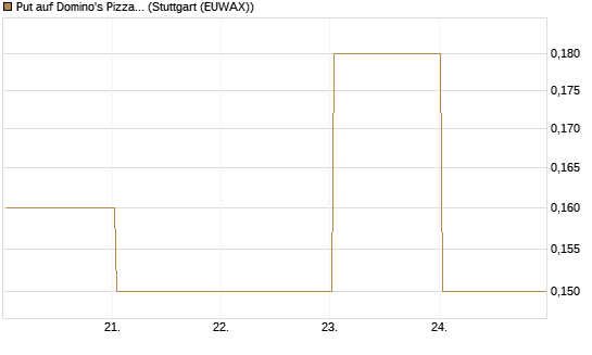 Put auf Domino's Pizza [J.P. Morgan Structured Products B.V.] Chart
