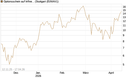 Optionsschein auf Infineon [Goldman Sachs Bank Europe SE] Chart