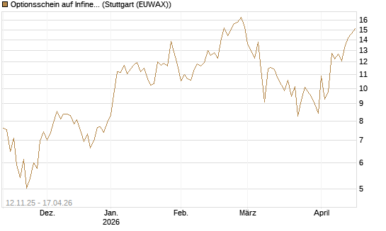 Optionsschein auf Infineon [Goldman Sachs Bank Europe SE] Chart