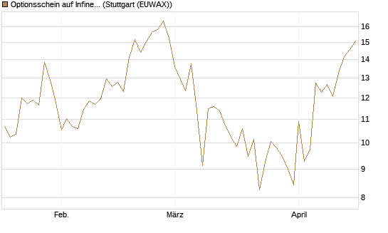 Optionsschein auf Infineon [Goldman Sachs Bank Europe SE] Chart
