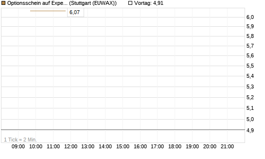 Optionsschein auf Expedia Group [Goldman Sachs Bank Europe SE] Chart