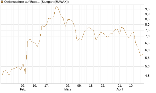Optionsschein auf Expedia Group [Goldman Sachs Bank Europe SE] Chart
