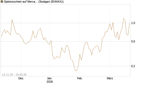 Optionsschein auf MercadoLibre [Goldman Sachs Bank Europe SE] Chart