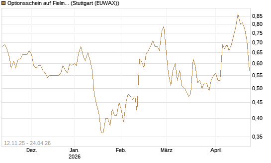 Optionsschein auf Fielmann Group [Goldman Sachs Bank Europe SE] Chart