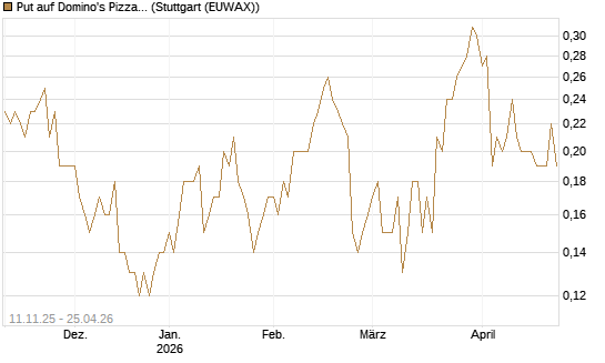 Put auf Domino's Pizza [J.P. Morgan Structured Products B.V.] Chart