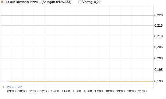 Put auf Domino's Pizza [J.P. Morgan Structured Products B.V.] Chart