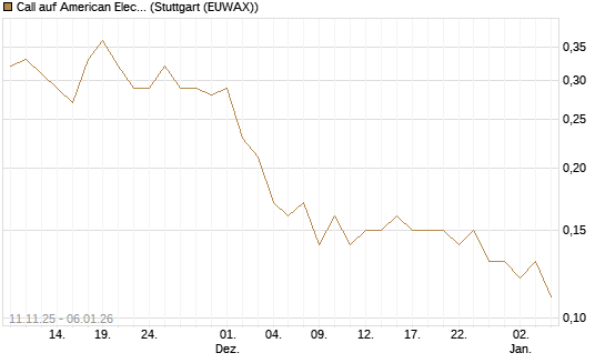 Call auf American Electric Power [J.P. Morgan Structured Products B.V.] Chart