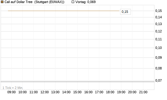 Call auf Dollar Tree [J.P. Morgan Structured Products B.V.] Chart