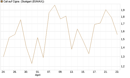 Call auf Cigna [J.P. Morgan Structured Products B.V.] Chart