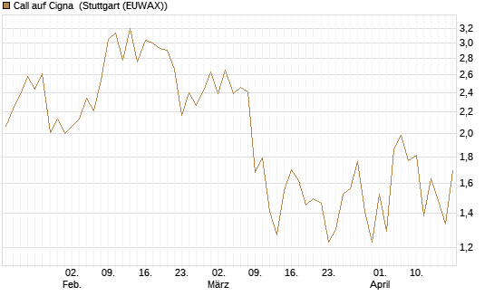Call auf Cigna [J.P. Morgan Structured Products B.V.] Chart
