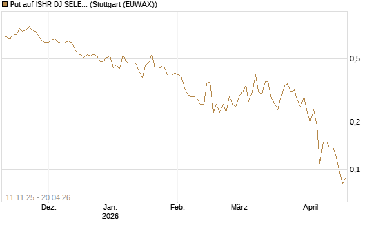 Put auf ISHR DJ SELECT DIVIDEND IND [J.P. Morgan Structured Products B.V.] Chart