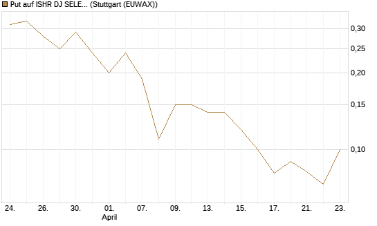 Put auf ISHR DJ SELECT DIVIDEND IND [J.P. Morgan Structured Products B.V.] Chart