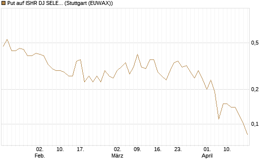 Put auf ISHR DJ SELECT DIVIDEND IND [J.P. Morgan Structured Products B.V.] Chart