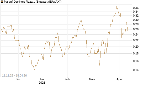 Put auf Domino's Pizza [J.P. Morgan Structured Products B.V.] Chart