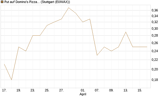 Put auf Domino's Pizza [J.P. Morgan Structured Products B.V.] Chart