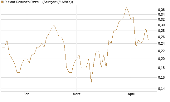 Put auf Domino's Pizza [J.P. Morgan Structured Products B.V.] Chart