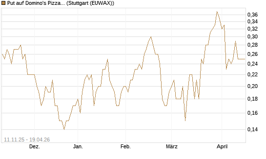 Put auf Domino's Pizza [J.P. Morgan Structured Products B.V.] Chart