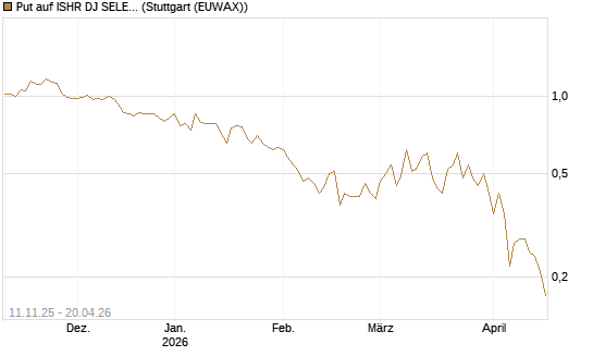 Put auf ISHR DJ SELECT DIVIDEND IND [J.P. Morgan Structured Products B.V.] Chart