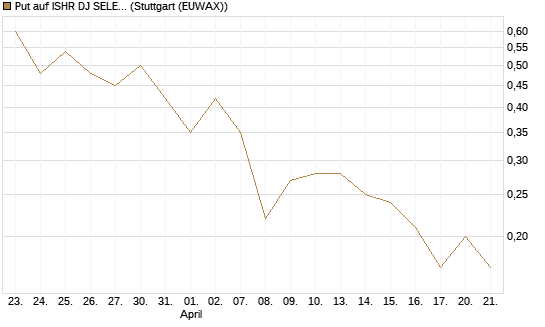 Put auf ISHR DJ SELECT DIVIDEND IND [J.P. Morgan Structured Products B.V.] Chart