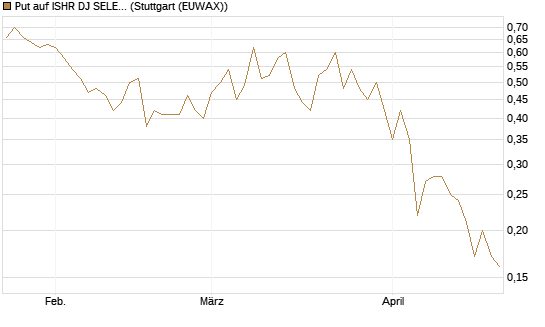 Put auf ISHR DJ SELECT DIVIDEND IND [J.P. Morgan Structured Products B.V.] Chart