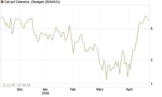 Call auf Celestica [J.P. Morgan Structured Products B.V.] Chart