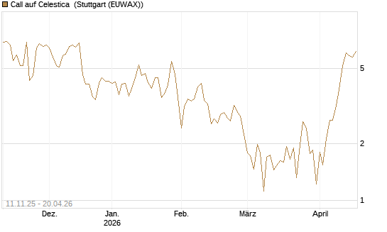 Call auf Celestica [J.P. Morgan Structured Products B.V.] Chart