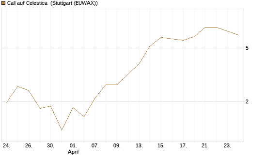 Call auf Celestica [J.P. Morgan Structured Products B.V.] Chart