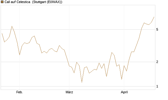 Call auf Celestica [J.P. Morgan Structured Products B.V.] Chart