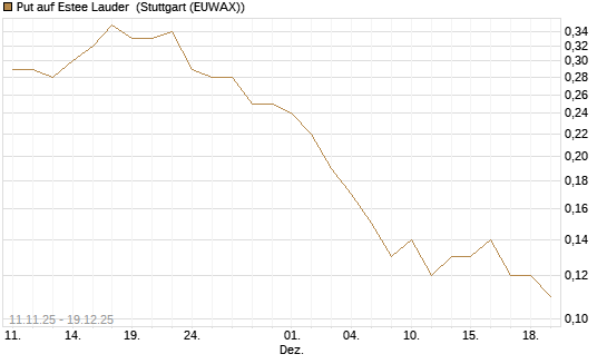 Put auf Estee Lauder [J.P. Morgan Structured Products B.V.] Chart