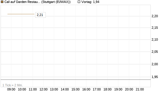 Call auf Darden Restaurants [J.P. Morgan Structured Products B.V.] Chart