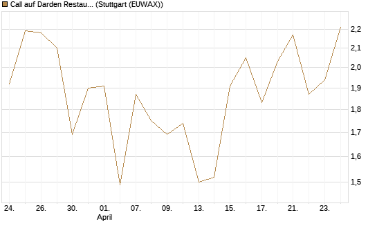 Call auf Darden Restaurants [J.P. Morgan Structured Products B.V.] Chart
