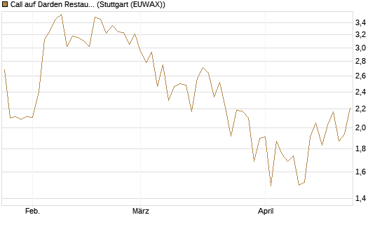 Call auf Darden Restaurants [J.P. Morgan Structured Products B.V.] Chart
