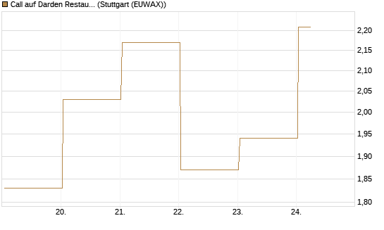 Call auf Darden Restaurants [J.P. Morgan Structured Products B.V.] Chart